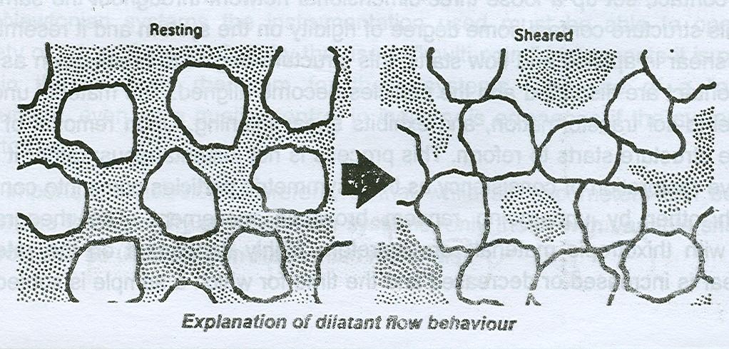 Dilatant behavior may be explained as follows: Accordingly, the resistance to flow increases because the particles are no longer completely wetted or At rest, the particles are closely packed with