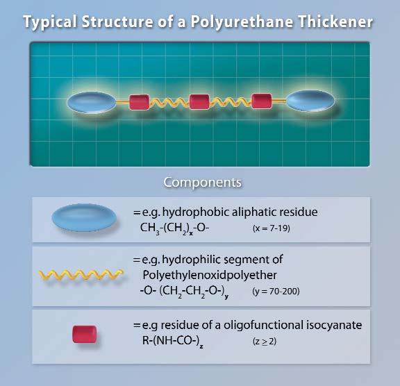 92 polyethylene glycol and isocyanate determine whether the middle portion offers left-over hydroxyl or isocyanate groups for reaction with the endgroups.