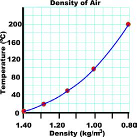 12 Variation in Density gases: ρ = ρ (gas, T, p) equation of state (p-v-t) = p/rt ideal gas R = R (gas) e.g. R (air) = 287.05 N m/kg K ρ (air) = 1.