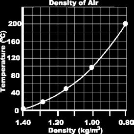 33 kpa) liquids: ρ constant Water Note: For a change in temperature from 0 to 100 C, density changes about 29% for air while only about 4% for water.