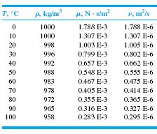 The viscosity μ and the kinematic viscosity υ of water and air under standard atmospheric pressure are given in the following Tables.