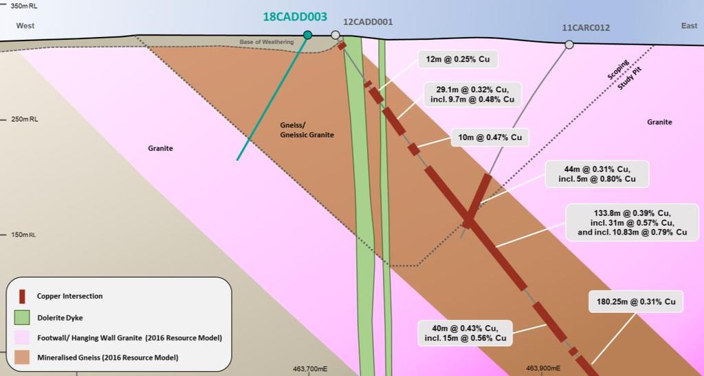 Figure 2: Cross Section through the Dasher deposit showing the original design of 18CADD003 and 2016 Resource Model geology envelopes (6,566,900mN).