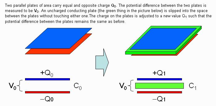 Parallel Plate Capacitor Two parallel plates of equal area carry equal and opposite charge 0. The potential difference between the two plates is measured to be 0.