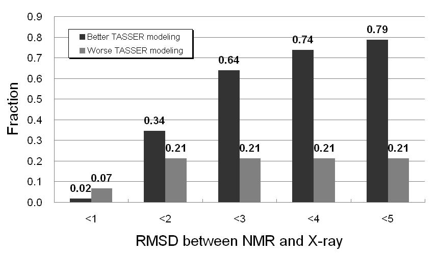 Histogram of better/worse RMSD relative to the initial X-ray/NMR RMSD Average RMSD of
