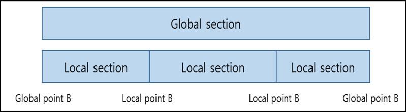 In the layer of local matching, based on the global matching results, the local matching is conducted. Global section consists of several consecutive local sections as shown in Figure 3.