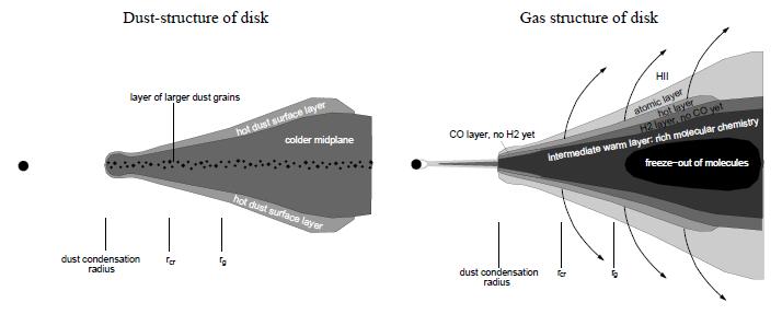 3.3 The Two-Layer Model by a balance between cooling and heating. (C.P. Dullemond and D Alessio 2006) It has been found that the irradiated disk dominates the flux at wavelengths bigger than 1µm.