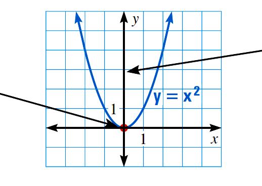 Algebra 2 Notes Section 4.1: Graph Quadratic Functions in Standard Form Objective(s): Vocabulary: I. Quadratic Function: II. Standard Form: III. Parabola: IV.