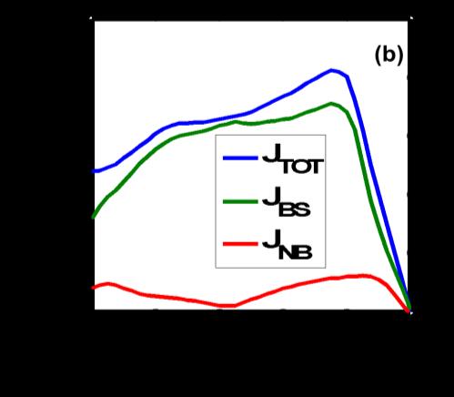 <1-D KDEMO n, T, J profile[1]> Modelling with prescribed heating schemes (1) 1