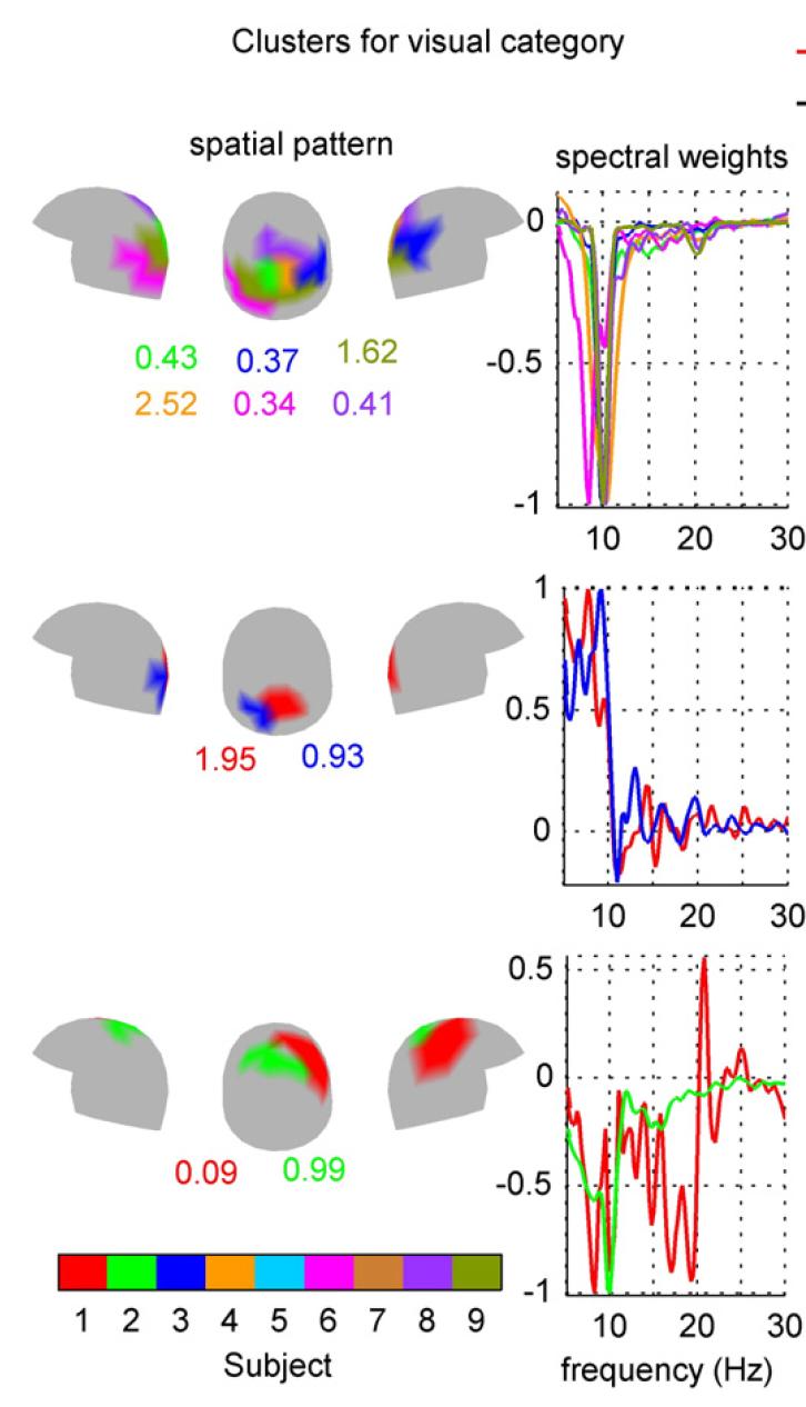 Decoding EEG/MEG Our Spectral Decoding