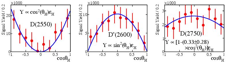 Angular Analysis of D + π BaBar Preliminary For the signal D(2550) a cos 2 (θ H ) distribution is obtained consistent with a J P =0 value.
