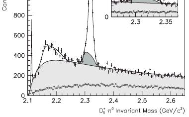 The D s0* (2317) In an inclusive study of the D s π 0 system BaBar discovered the narrow D s0 *(2317) state (2003) [BaBar 91 fb-1 Phys. Rev. Lett. 90, 242001 (2003)].