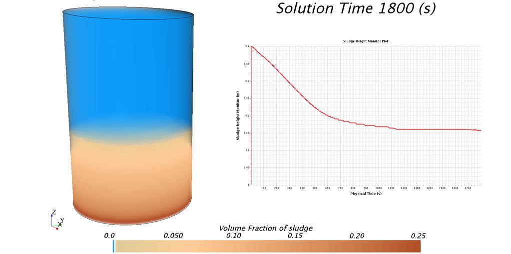 Numerical Modeling - Settling behavior - Sludge Volume Index CFD animation in YouTube The results obtained by settling test (such as the SVI) carried out in a laboratory can be also numerically