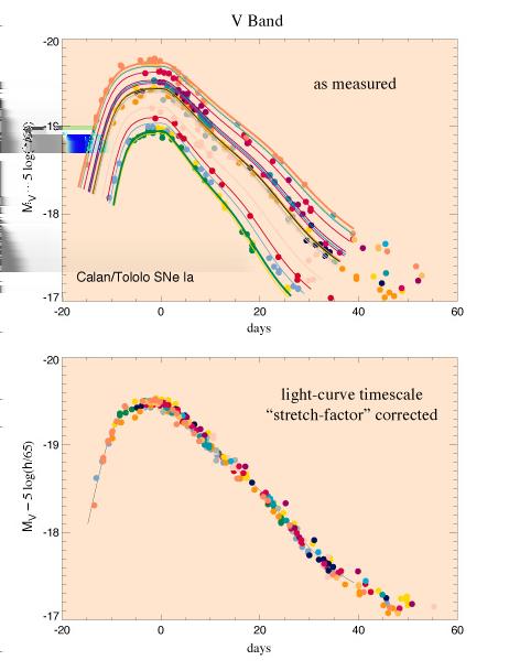 Correlations and standard candles Inhomogeneities among type Ia observables are strongly intercorrelated.