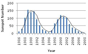 1991) and 2000-2001 are called maximum phase of solar cycle.