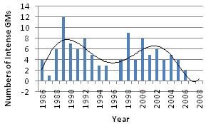 Figure 5: Shows yearly number of magnitude of Intense Geomagnetic Storms during cycle 22 Figure 9: Shows Scatter plot between Sun Spot