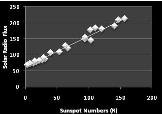 Number of Severe Geomagnetic Storms during cycle 22 Figure 8: Shows Scatter plot between Sun Spot Number and total Number of Geomagnetic