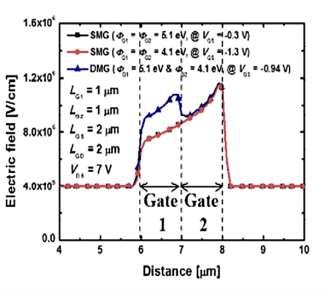 AlGaN/GaN MIS HEMT devices employing a DMG structure have 2 field of force peaks within the channel, because of the difference between ф G1 and ф G2.