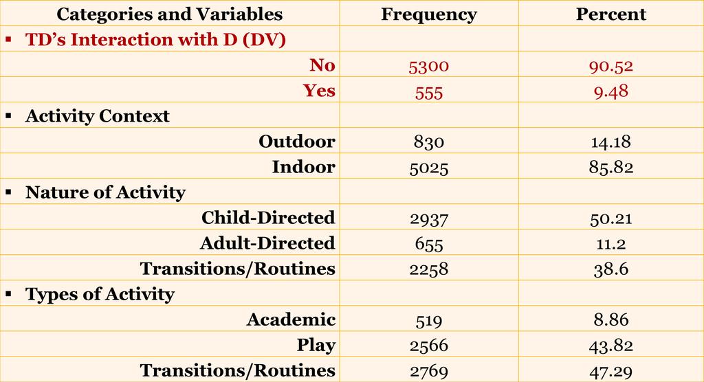 Frequencies and Percentages of Study Variables Note.