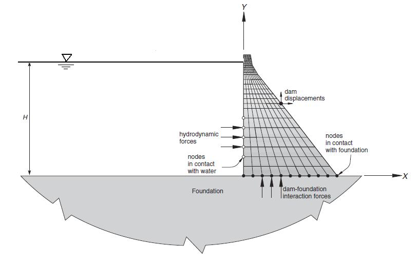 2.1 Description of model Figure 1. Geometry of dam-reservoir-foundation system The model of the dam, used 4-node, bilinear finite elements.