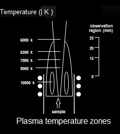 INSTRUMENTATION : cont d 2 - IC plasma.. continued : The sample aerosol is directed into the center of the plasma. The energy of the plasma is transferred to the aerosol.