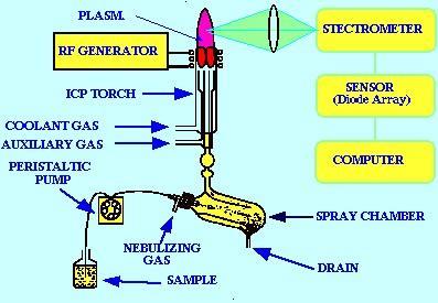 INSTRUMENTATION : cont d 1- Sample delivery system There are three basic parts to the sample introduction system.