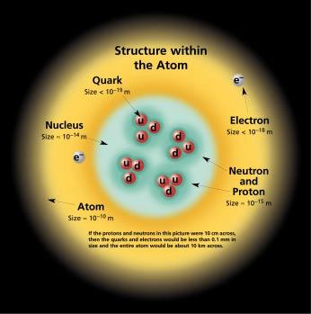 The Standard Model of Particle Physics Nature consists of small number of matter particle and force carrying particles matter particles = quarks and leptons force carrying