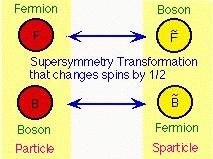 Supersymmetry Each particle has its supersymmetric partner (superparticle or sparticle) with their spins differing from each other by 1/2.
