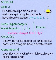 What defines a particle?