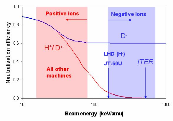 Gas neutralisation Use of positive ion or negative ion source depends on size and plasma density of fusion device need to penetrate to the core of plasma determines