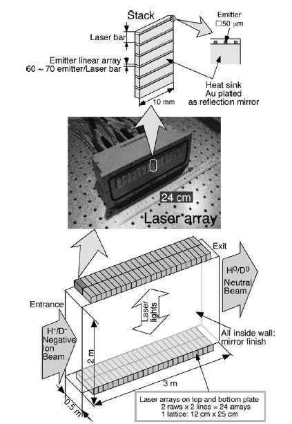 Laser neutraliser proposals (recent) Cavity length: <20cm 30A 1-2MeV D -