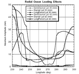 Ocean loading magnitudes" 4/24/2013 12.540 Lec 18 22 Loading signals" In addition to ocean tidal loading, any system that loads the surface will cause loading deformations.