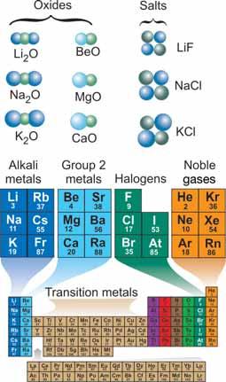 Groups of the periodic table Alkali metals Group 2 metals The different groups of the periodic table have similar chemical properties. For example the first group is known as the alkali metals.