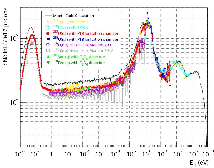 n_tof beam Flight path: 185 m energy resolution: <10-3 Proton pulse width: 6 ns Neutron