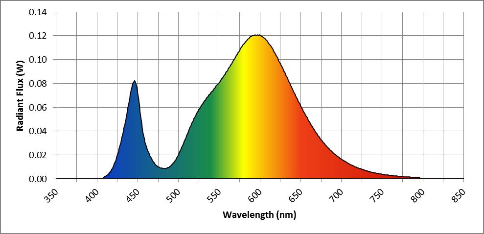 Spectral Distribution NVLAP Lab Code 500089-0 λ(nm) W/nm λ(nm) W/nm λ(nm) W/nm 360 0.000258 530 0.063664 700 0.016318 370 0.000269 540 0.072574 710 0.012192 380 0.000145 550 0.080848 720 0.