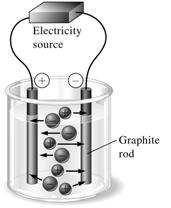 Slide 3 of 43 Slide 4 of 43 Types of Electrolytes Strong electrolyte dissociates completely. Good electrical conduction. Weak electrolyte partially dissociates. Fair conductor of electricity.