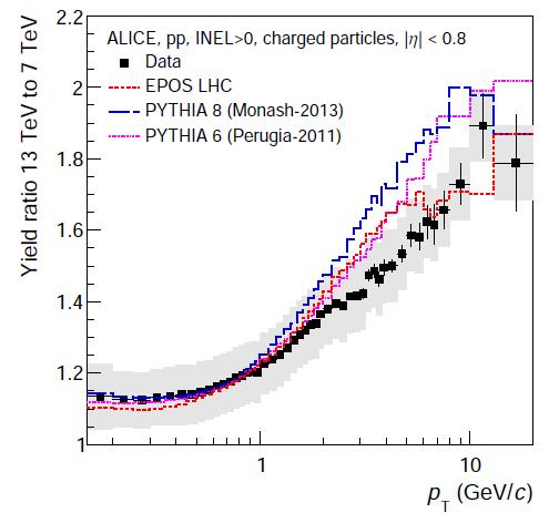 Evolution with energy pp @ 7 TeV renormalized to INEL>0 pt spectrum harder at 13 TeV than at 7 TeV.