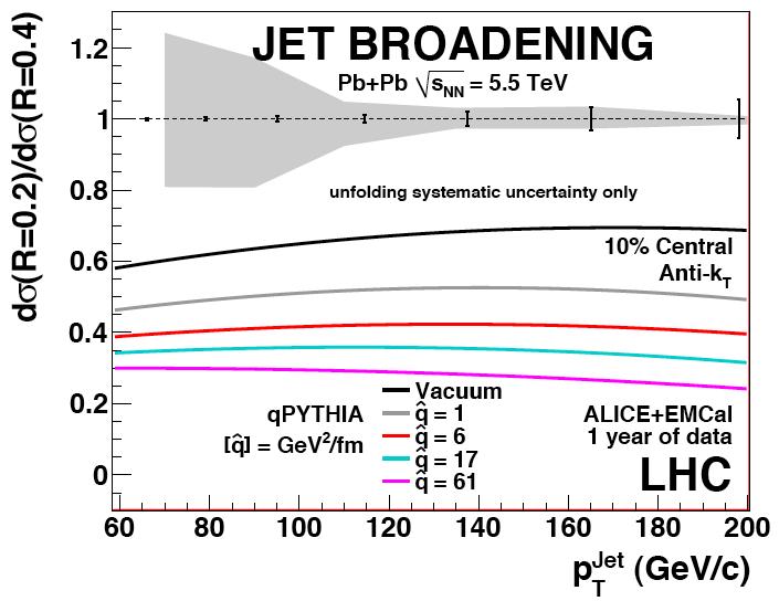 Inclusive jet production Theoretical predictions and systematic uncertainties jet quenching observables pp cross-section uncertainties : Luminosity, trigger