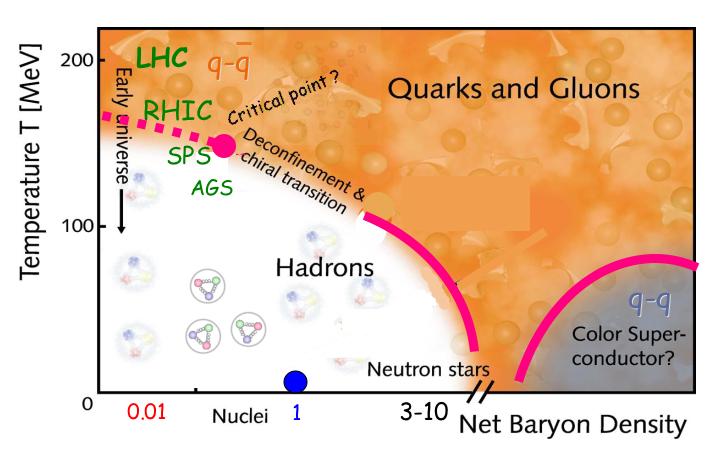 High energy A-A collision and quark-gluon plasma Understanding QCD interaction using A-A collisions requires 1.