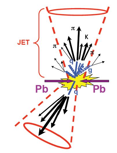 High p T Physics : π 0, photons, jets and correlations Why high p T? High p T (10-250 GeV) particles are produced directly from parton-parton hard scattering processes.