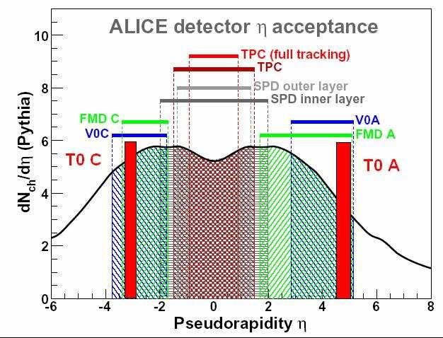Figure 2.4: Pseudorapidity coverage of the ALICE detector [30]. 2.2. Tracking Detectors Tracking is the act of measuring the direction and magnitude of a charged particle s momentum.