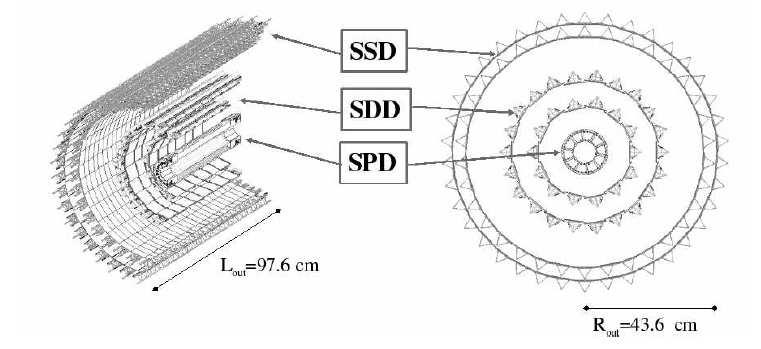 ITS The ITS is made of six cylindrical layers of silicon detectors surrounding the beam pipe as seen in figure 2.5. The layers are located at radii between 4 cm and 43 cm.