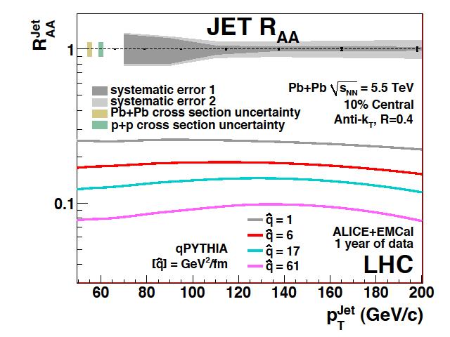 Jets at RHIC & LHC: R AA Central Au+Au s NN =200 GeV Central Pb+Pb s NN =5.5 TeV Pythia with vacuum frag.