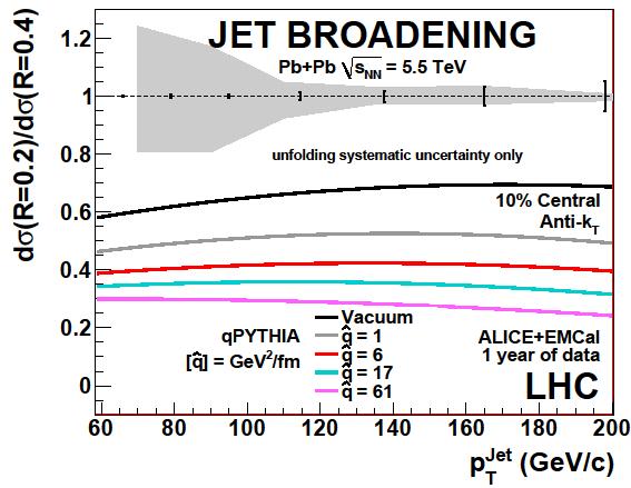 Jet Broadening at RHIC & LHC Ratio of Jet yields within R = 0.2 vs R = 0.