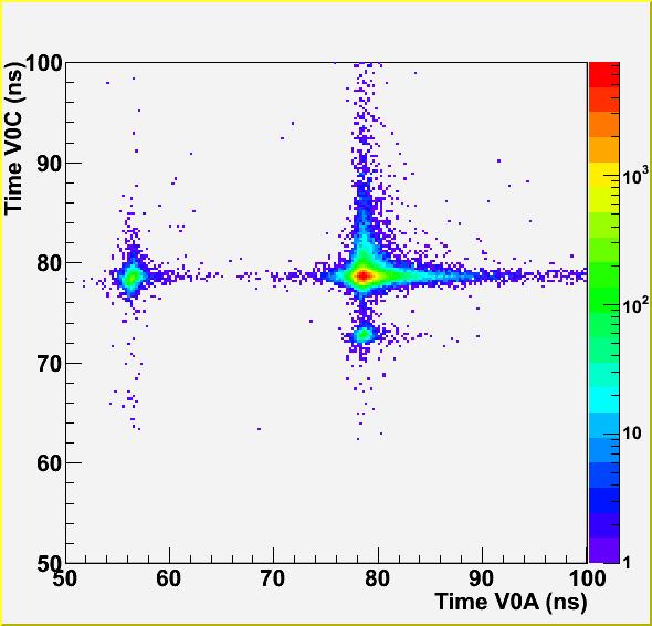 Forward detectors V0-A and V0-c time correlation Beam-Beam (1/1) FMD amplitude