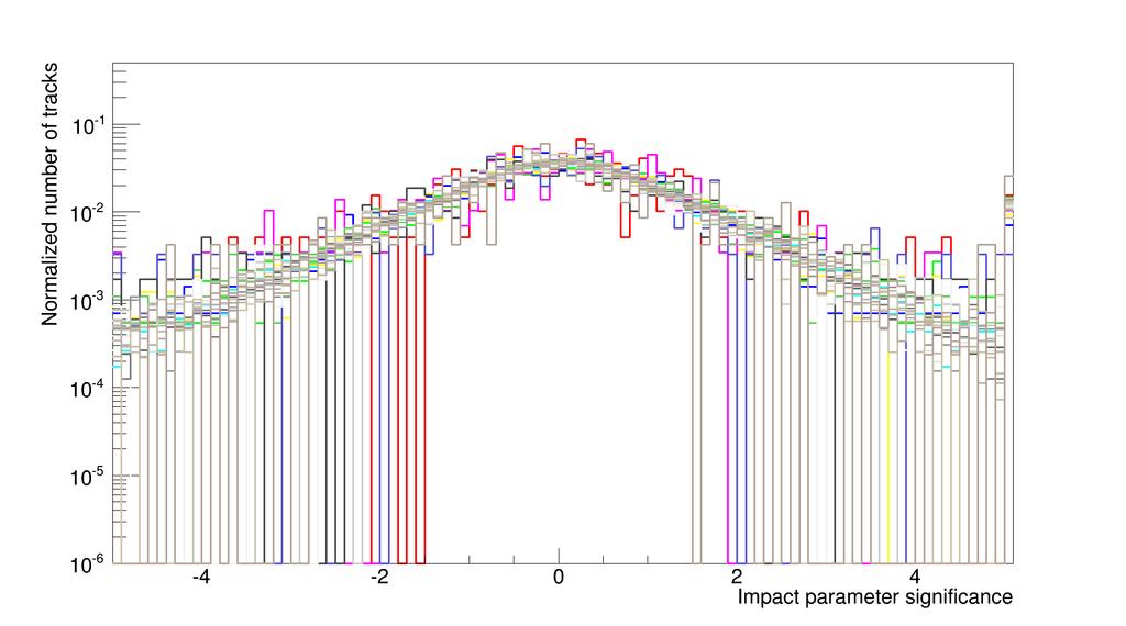 Impact parameter significance distribution - MC data [p1] (24 runs) e ± p T > 0.