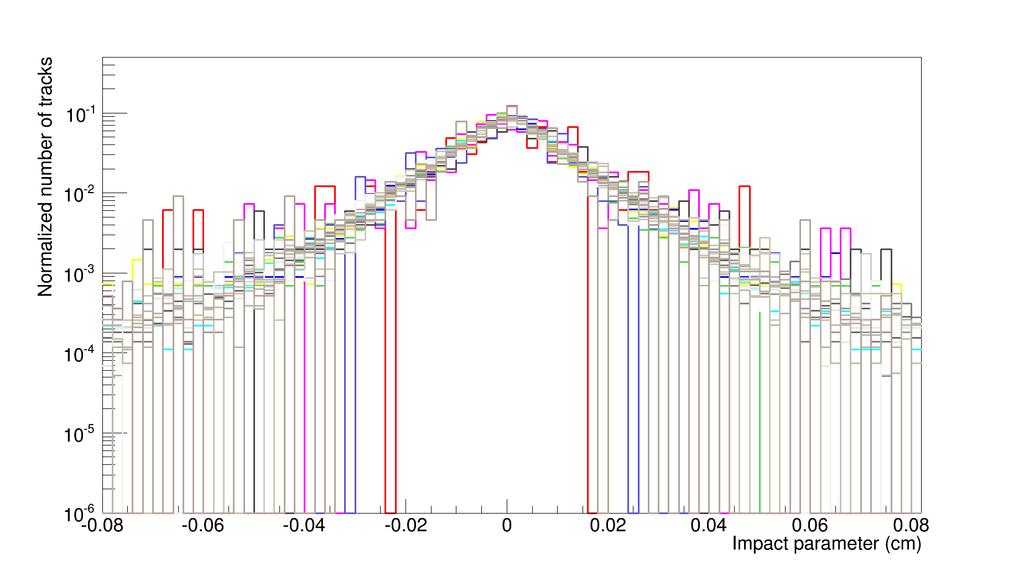 Impact parameter distribution - MC data [p2] (23 runs) e ± p T > 0.