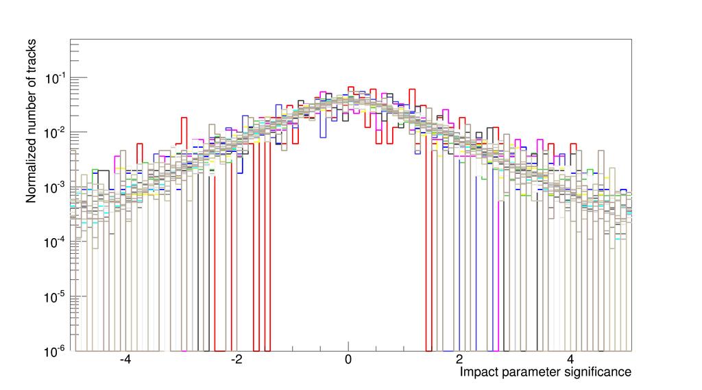 Impact parameter significance distribution - MC data [p2] (23 runs) e ± p T > 0.