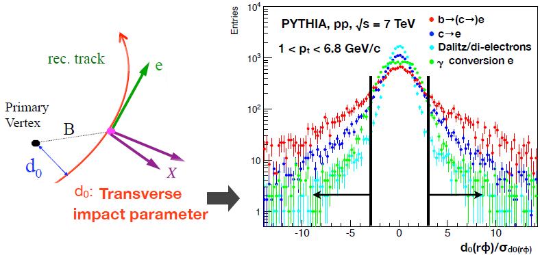 Analysis method Minimum impact parameter cut Subtract remaining background electrons The impact parameter is the core for this analysis cτ B~500 μm m B ~ 5