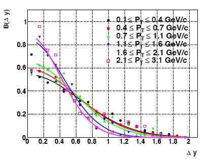 BALANCE FUNCTIONS IN ALICE Balance function for non-identified particles Balance function for identified particles: Analysis in Qinv and its components.