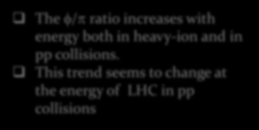 This trend seems to change at the energy of LHC in pp collisions The f/k
